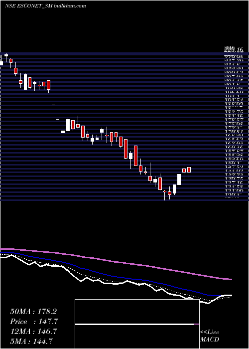  Daily chart EsconetTechnologies