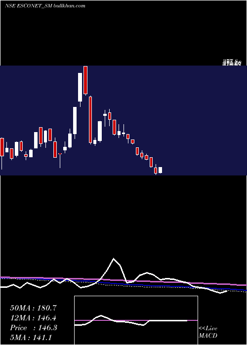  weekly chart EsconetTechnologies