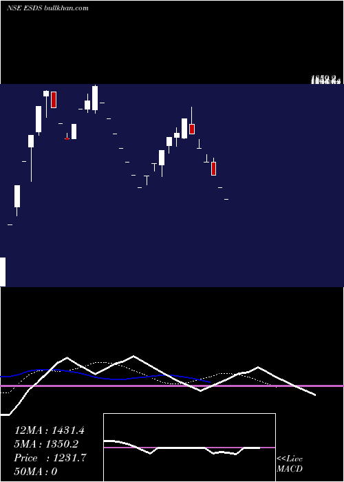  Daily chart EsdsSoftware