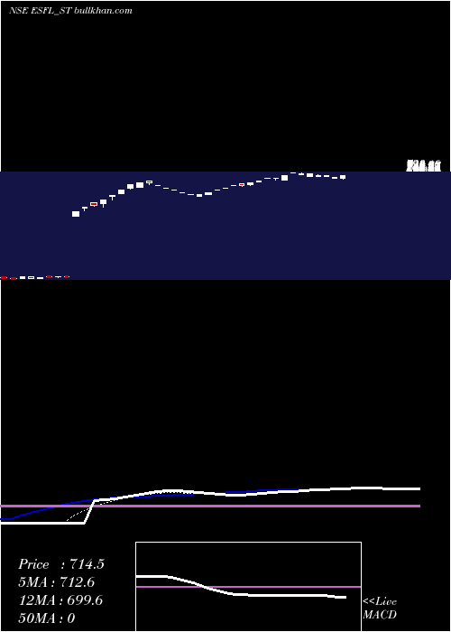  Daily chart EssenSpeciality