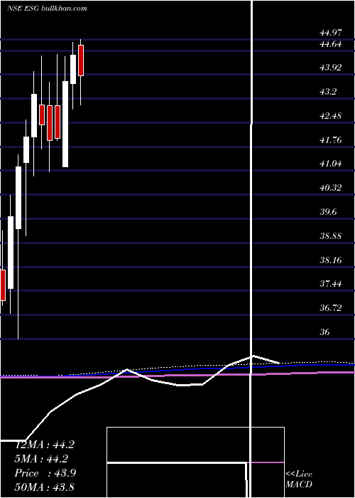  monthly chart MiraeamcMaesgetf