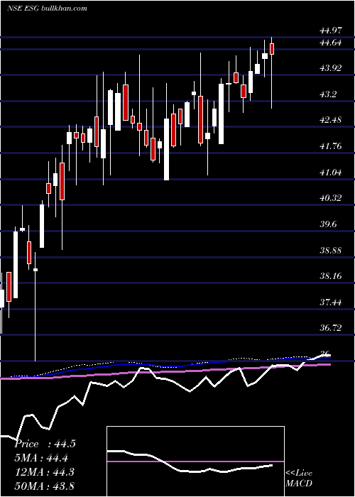  weekly chart MiraeamcMaesgetf