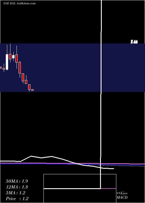  monthly chart ElectrosteelSteels