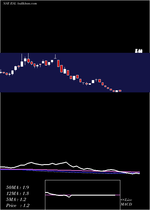 weekly chart ElectrosteelSteels