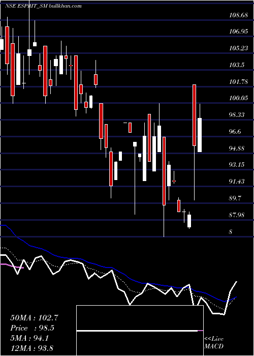  Daily chart EspritStones