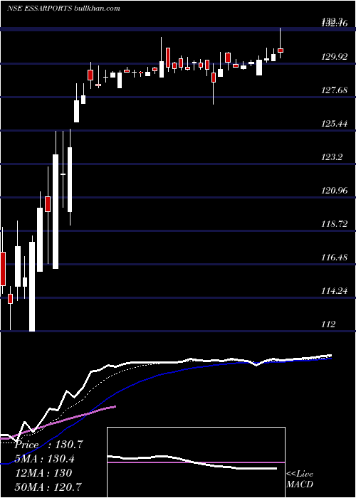  Daily chart EssarPorts