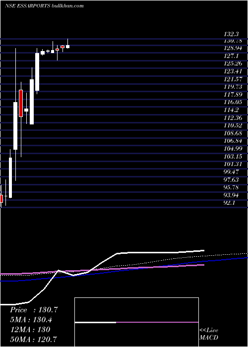  weekly chart EssarPorts