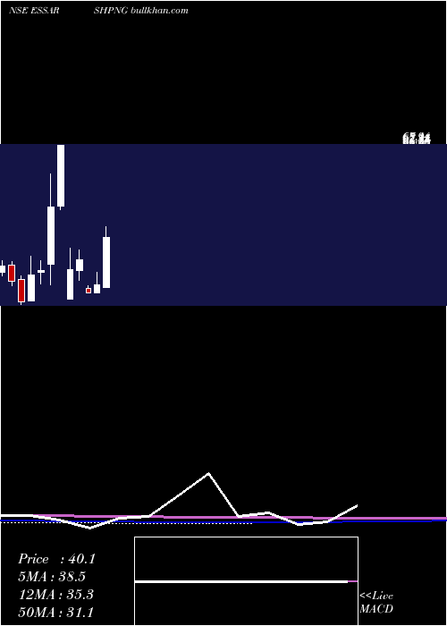  monthly chart EssarShipping