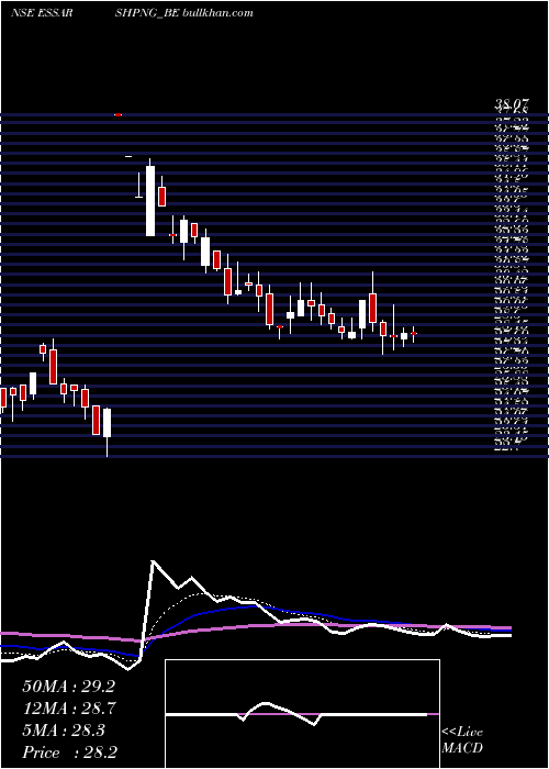  Daily chart EssarShipping