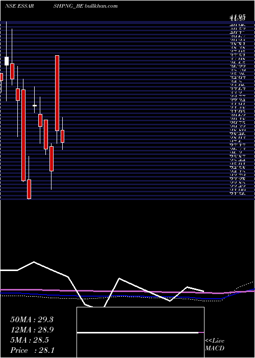  monthly chart EssarShipping