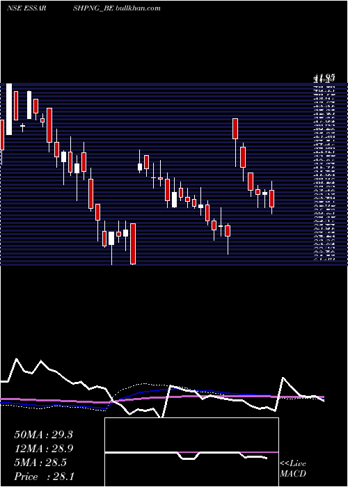  weekly chart EssarShipping