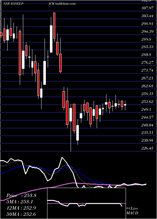  Daily chart EsselPropack