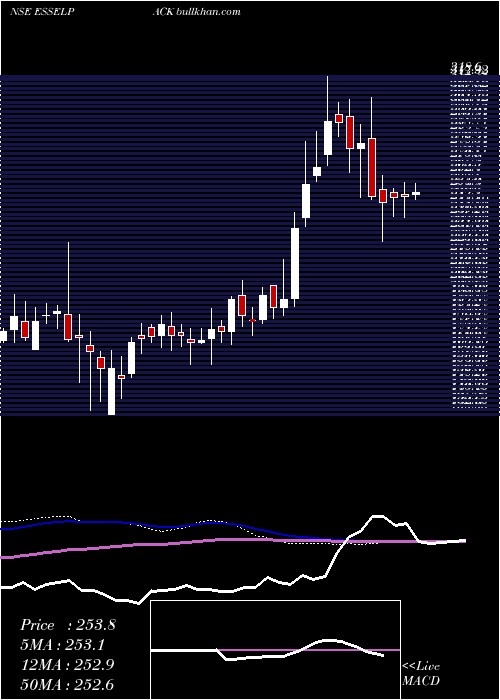  weekly chart EsselPropack