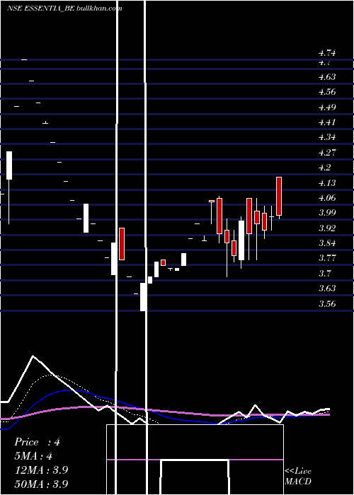  Daily chart IntegraEssentia