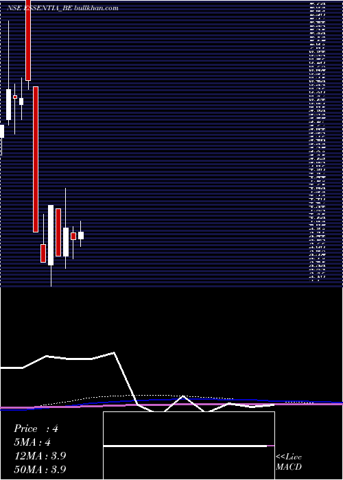  monthly chart IntegraEssentia