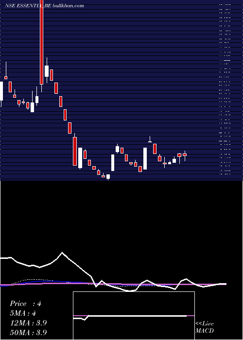  weekly chart IntegraEssentia