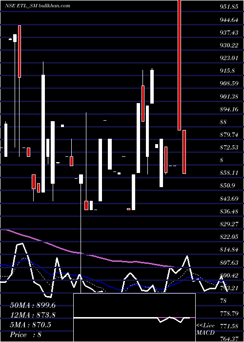 Daily chart EmkayTools