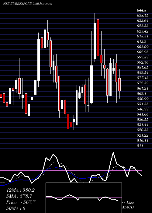  Daily chart EurekaForbes