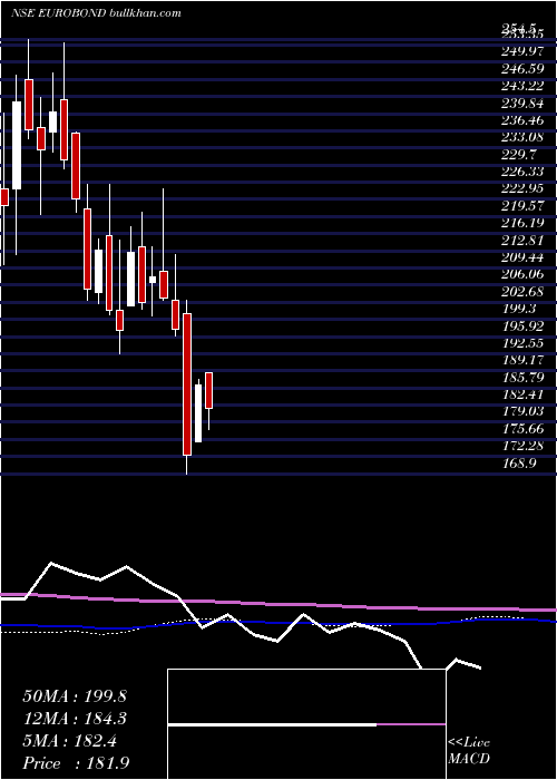  weekly chart EuroPanel