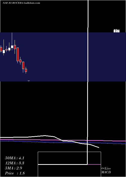  monthly chart EuroCeramics
