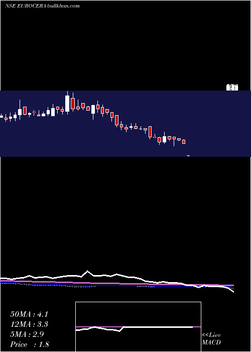  weekly chart EuroCeramics