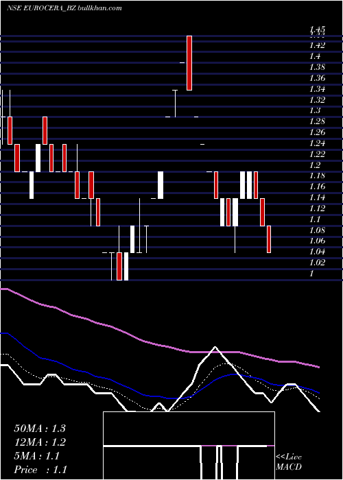  Daily chart EuroCeramics