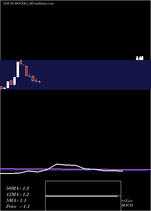  monthly chart EuroCeramics