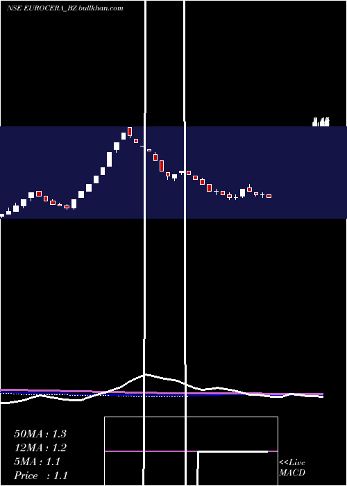  weekly chart EuroCeramics