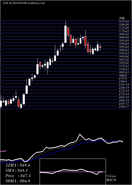  Daily chart EuroPratik