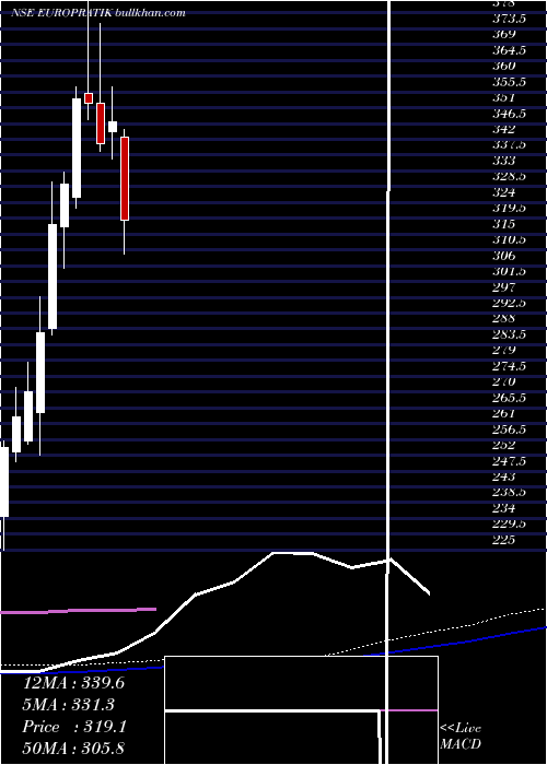 weekly chart EuroPratik