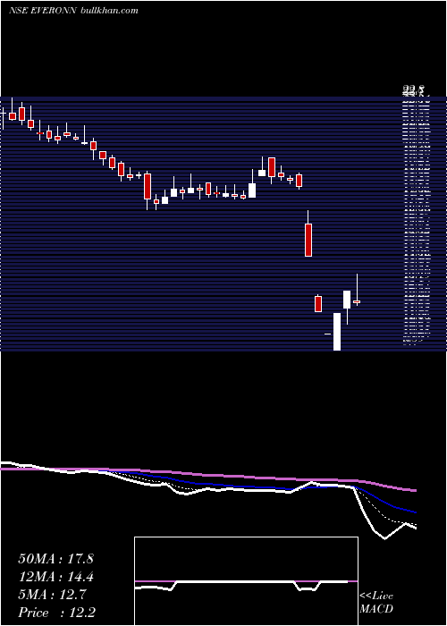  Daily chart EveronnEducation