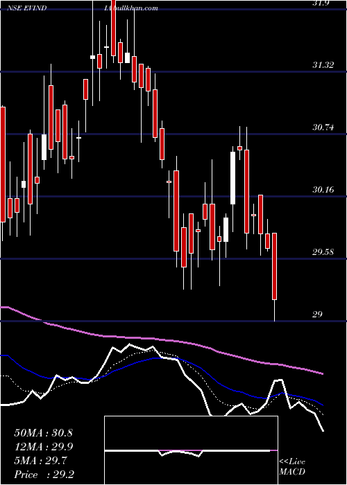  Daily chart MiraeamcEvindia