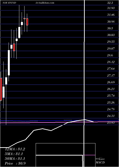 monthly chart MiraeamcEvindia