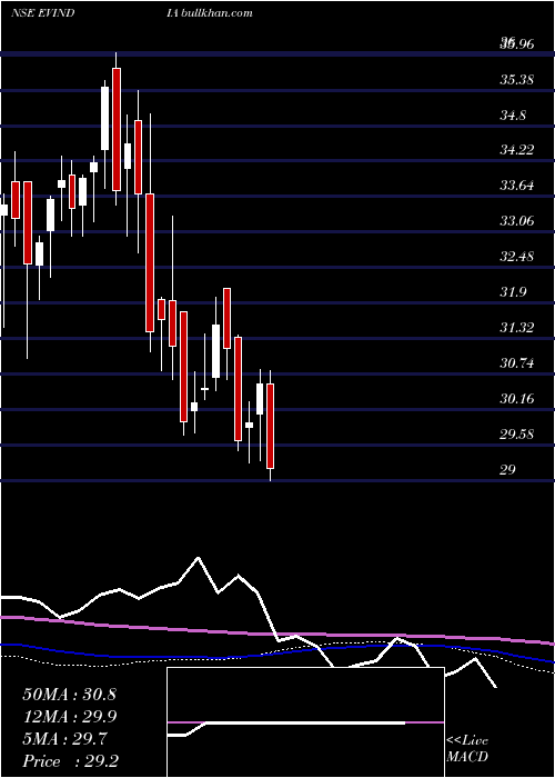  weekly chart MiraeamcEvindia