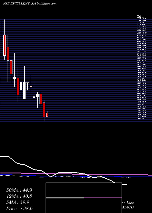  monthly chart ExcellentWires