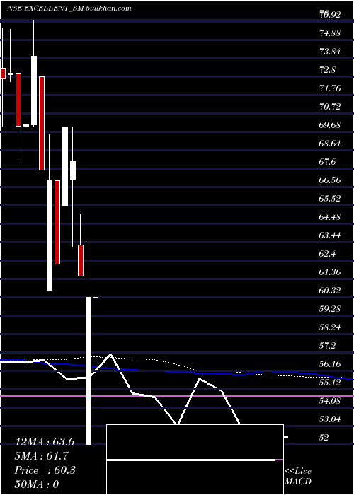  weekly chart ExcellentWires