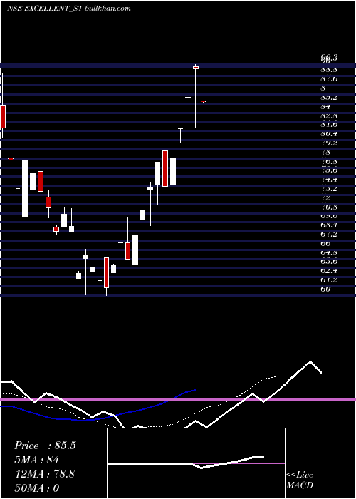  Daily chart ExcellentWires