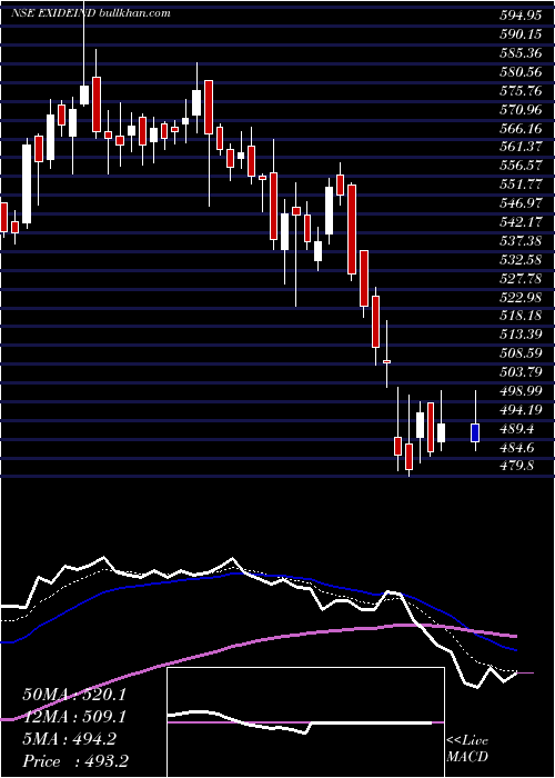  Daily chart ExideIndustries