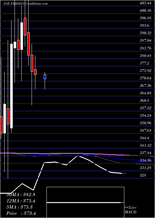 monthly chart ExideIndustries