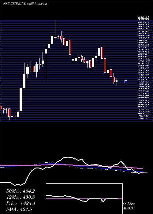  weekly chart ExideIndustries