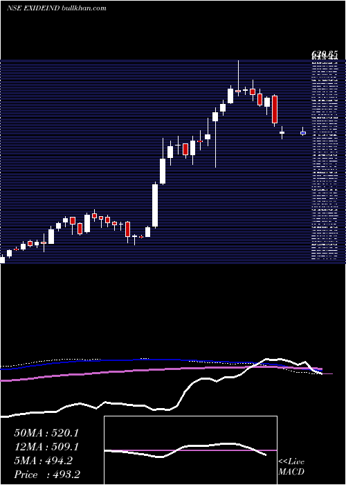  weekly chart ExideIndustries