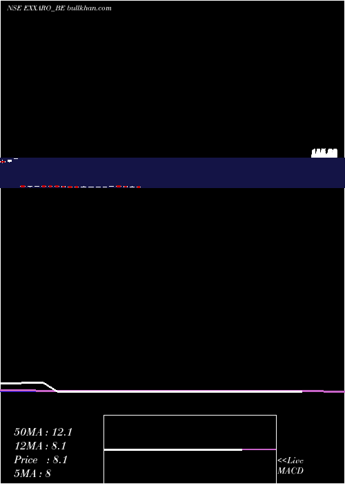  weekly chart ExxaroTiles