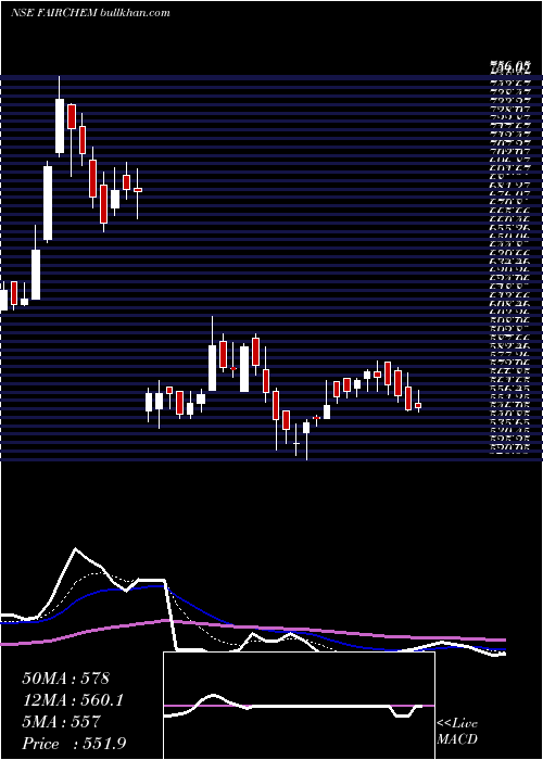  Daily chart FairchemSpeciality