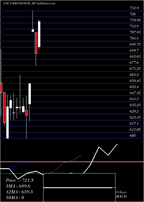  Daily chart FairchemOrganics
