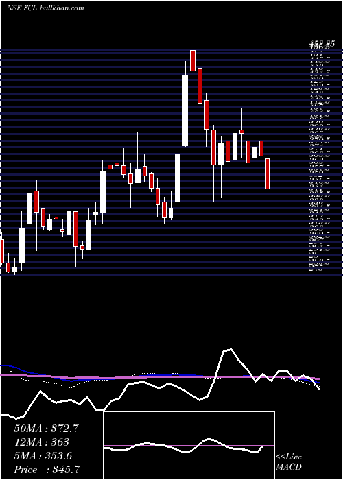  weekly chart FineotexChemical