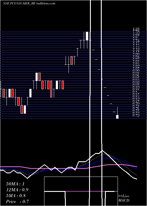  Daily chart FutureConsumer