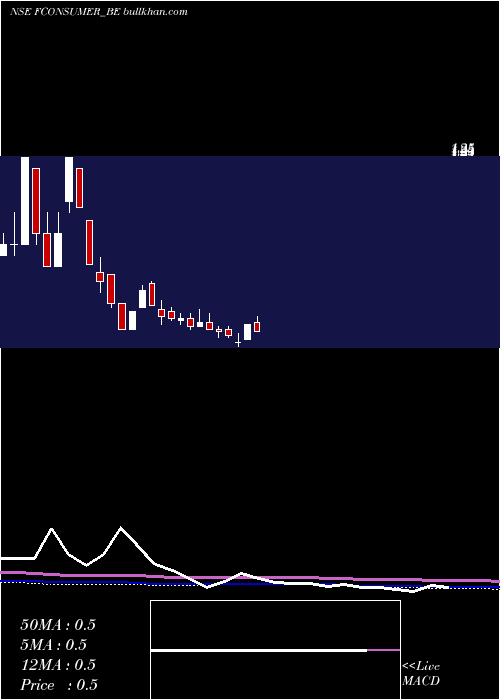  monthly chart FutureConsumer