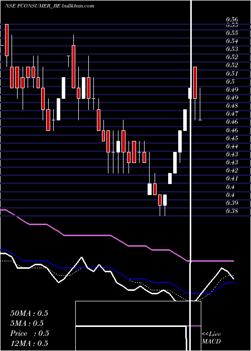  weekly chart FutureConsumer