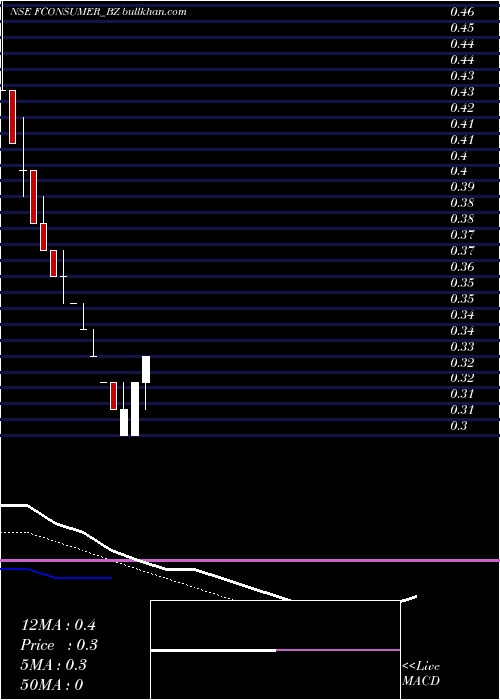  Daily chart FutureConsumer