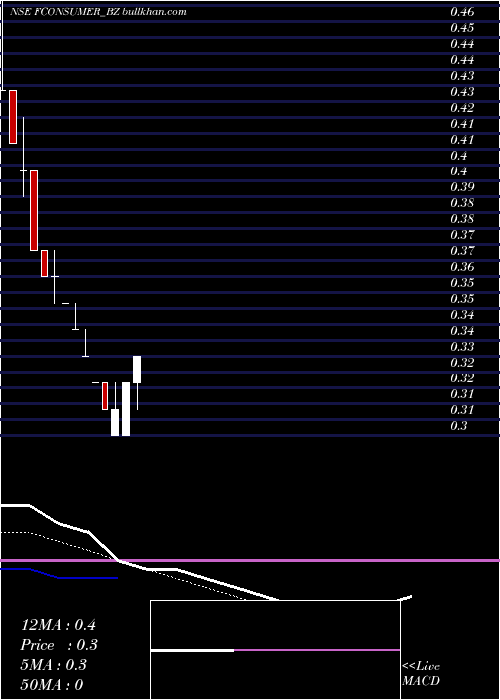  weekly chart FutureConsumer